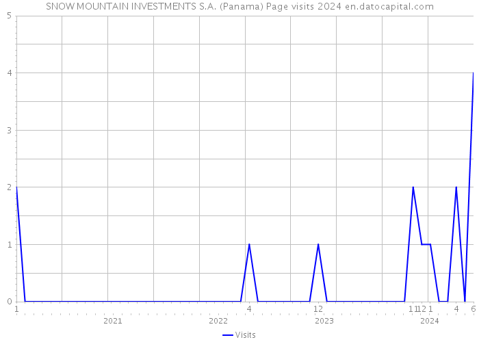 SNOW MOUNTAIN INVESTMENTS S.A. (Panama) Page visits 2024 
