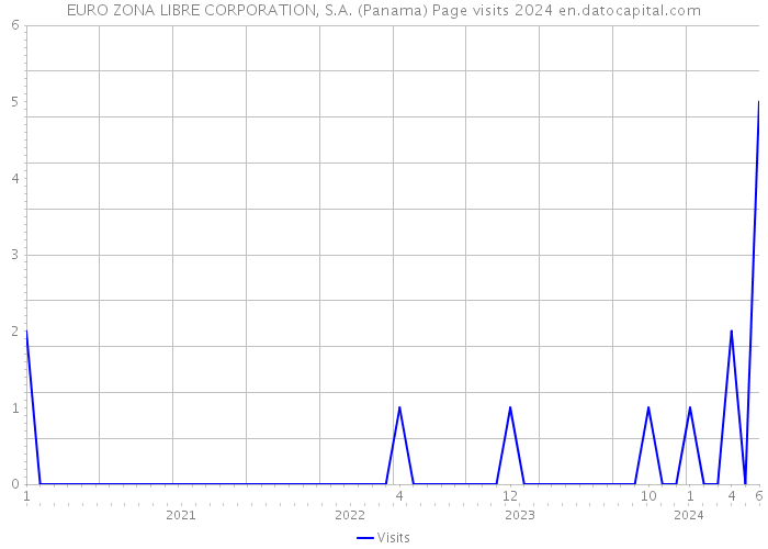 EURO ZONA LIBRE CORPORATION, S.A. (Panama) Page visits 2024 