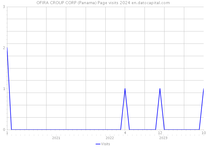 OFIRA CROUP CORP (Panama) Page visits 2024 
