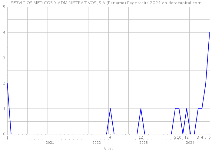 SERVICIOS MEDICOS Y ADMINISTRATIVOS ,S.A (Panama) Page visits 2024 