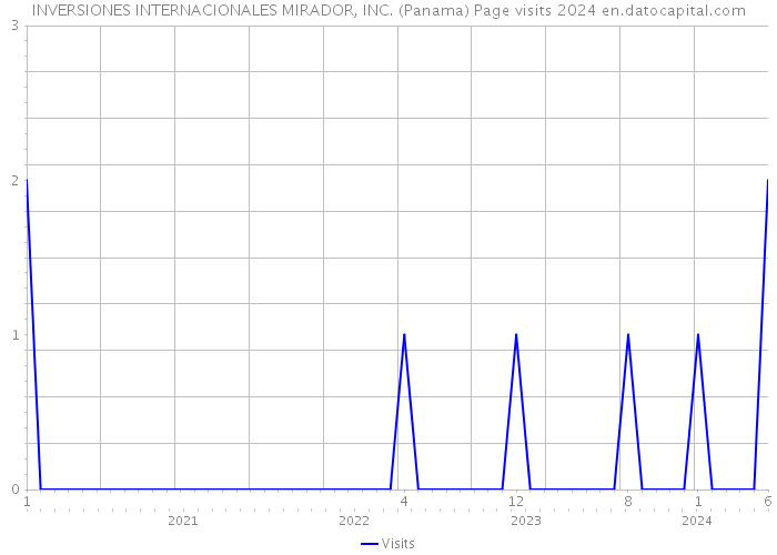 INVERSIONES INTERNACIONALES MIRADOR, INC. (Panama) Page visits 2024 
