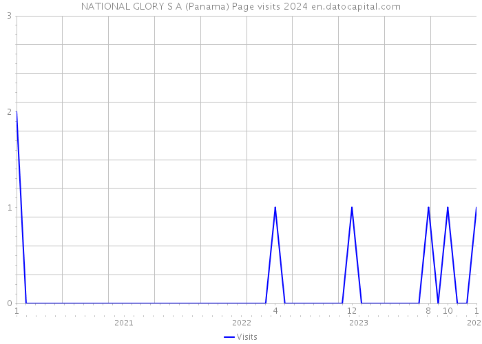 NATIONAL GLORY S A (Panama) Page visits 2024 