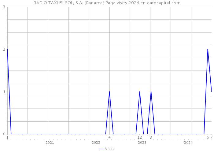 RADIO TAXI EL SOL, S.A. (Panama) Page visits 2024 