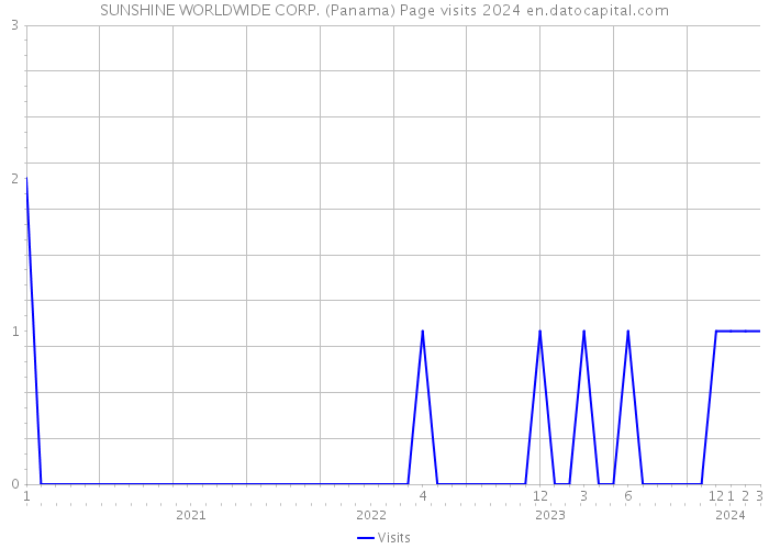 SUNSHINE WORLDWIDE CORP. (Panama) Page visits 2024 