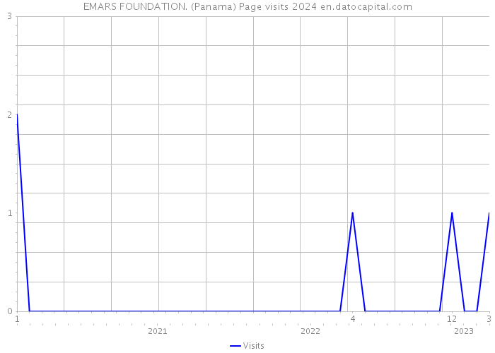 EMARS FOUNDATION. (Panama) Page visits 2024 