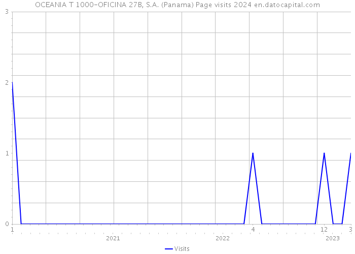 OCEANIA T 1000-OFICINA 27B, S.A. (Panama) Page visits 2024 