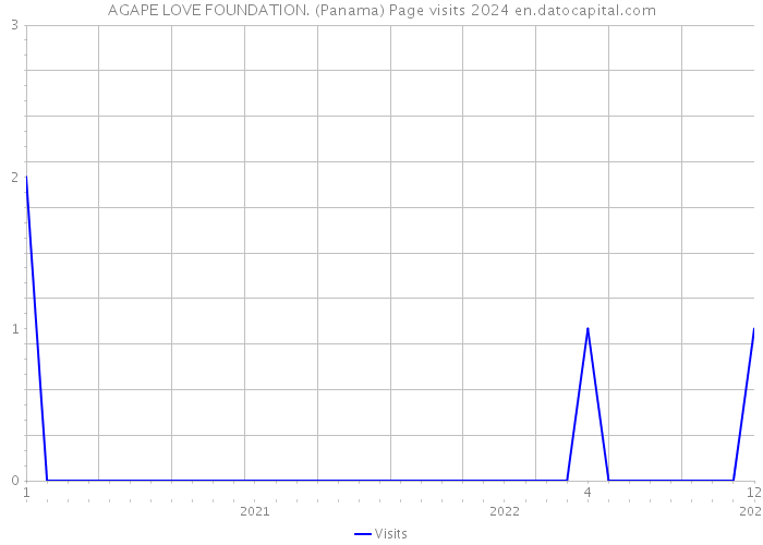 AGAPE LOVE FOUNDATION. (Panama) Page visits 2024 