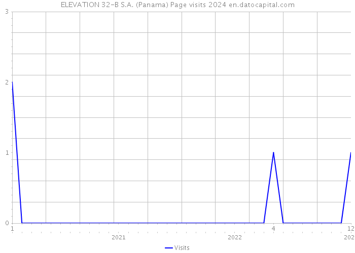 ELEVATION 32-B S.A. (Panama) Page visits 2024 