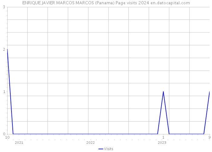 ENRIQUE JAVIER MARCOS MARCOS (Panama) Page visits 2024 
