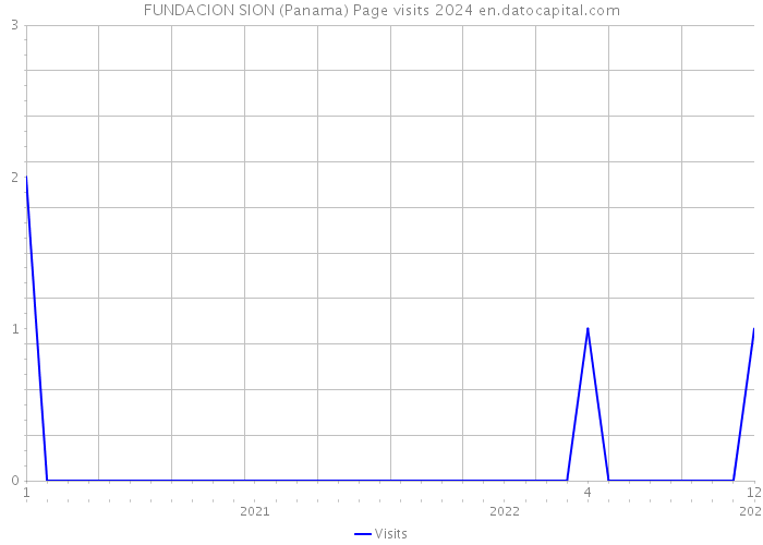 FUNDACION SION (Panama) Page visits 2024 