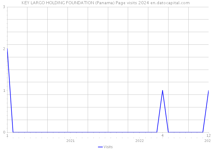 KEY LARGO HOLDING FOUNDATION (Panama) Page visits 2024 