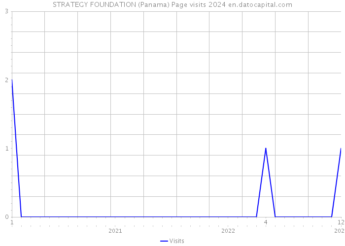 STRATEGY FOUNDATION (Panama) Page visits 2024 