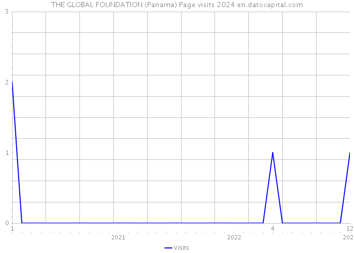 THE GLOBAL FOUNDATION (Panama) Page visits 2024 