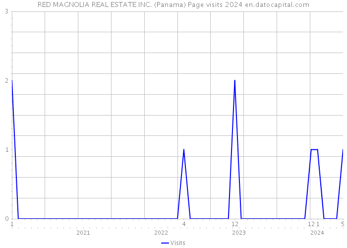 RED MAGNOLIA REAL ESTATE INC. (Panama) Page visits 2024 