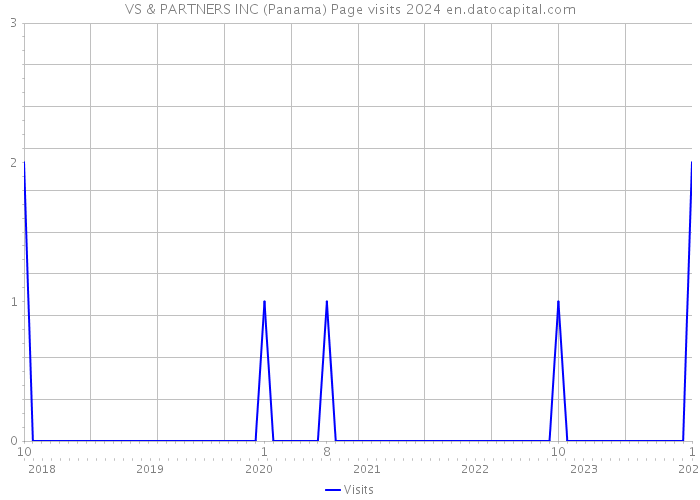 VS & PARTNERS INC (Panama) Page visits 2024 