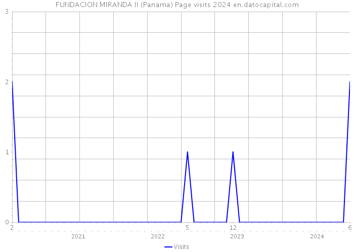 FUNDACION MIRANDA II (Panama) Page visits 2024 