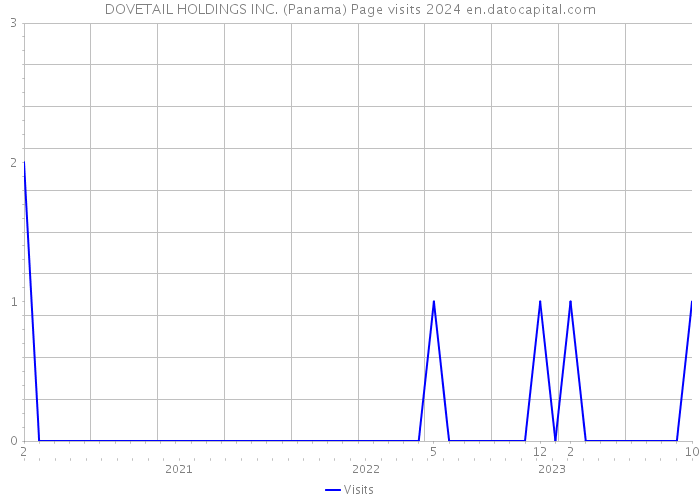 DOVETAIL HOLDINGS INC. (Panama) Page visits 2024 