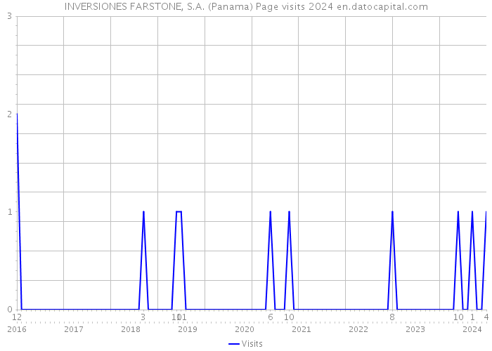 INVERSIONES FARSTONE, S.A. (Panama) Page visits 2024 