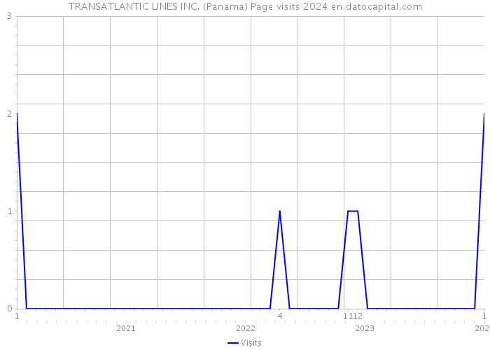TRANSATLANTIC LINES INC. (Panama) Page visits 2024 