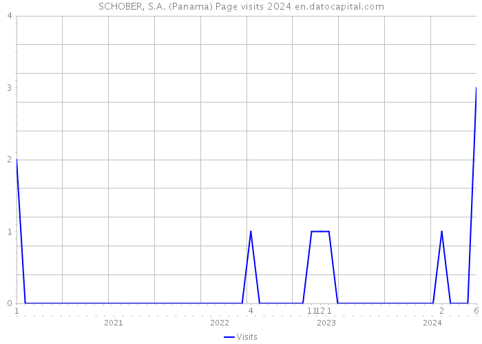 SCHOBER, S.A. (Panama) Page visits 2024 