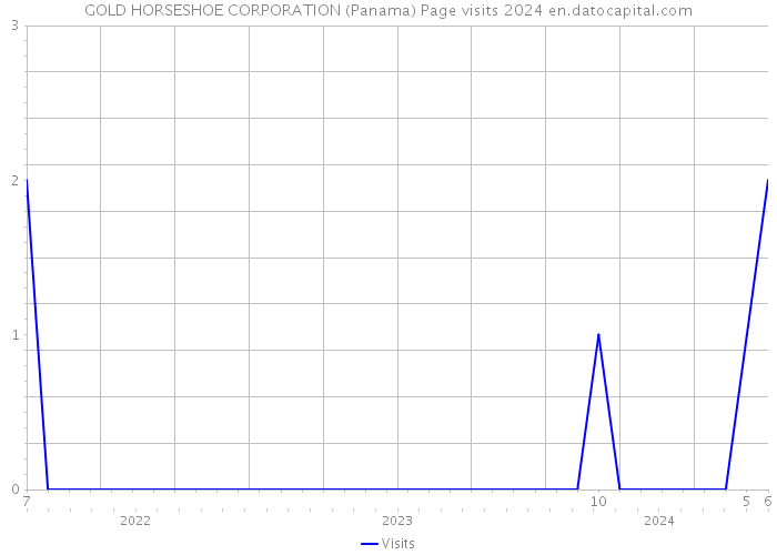 GOLD HORSESHOE CORPORATION (Panama) Page visits 2024 