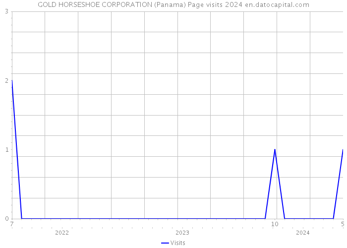 GOLD HORSESHOE CORPORATION (Panama) Page visits 2024 