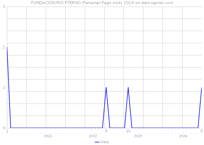 FUNDACION RIO ETERNO (Panama) Page visits 2024 