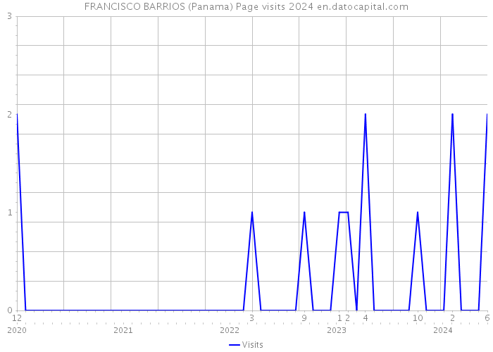 FRANCISCO BARRIOS (Panama) Page visits 2024 