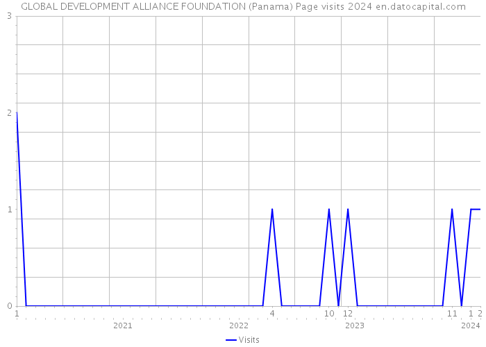 GLOBAL DEVELOPMENT ALLIANCE FOUNDATION (Panama) Page visits 2024 