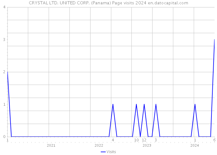 CRYSTAL LTD. UNITED CORP. (Panama) Page visits 2024 