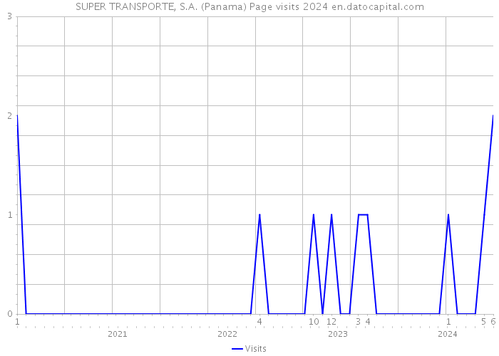 SUPER TRANSPORTE, S.A. (Panama) Page visits 2024 