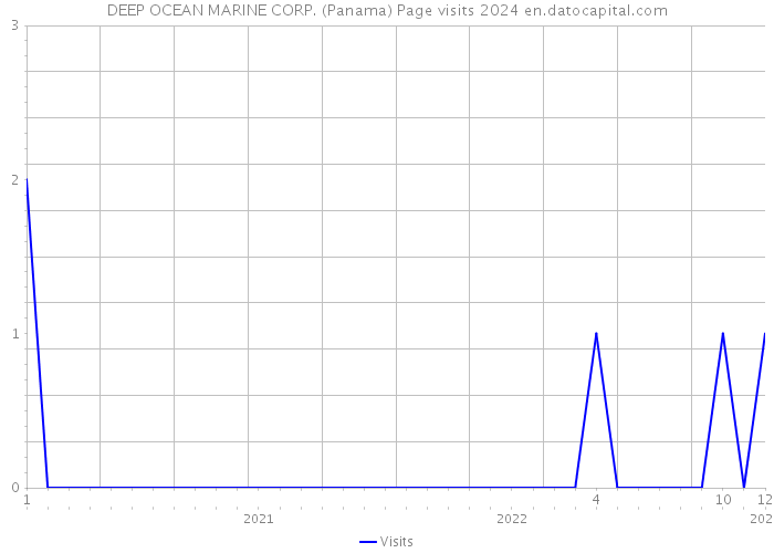 DEEP OCEAN MARINE CORP. (Panama) Page visits 2024 