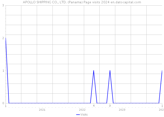 APOLLO SHIPPING CO., LTD. (Panama) Page visits 2024 