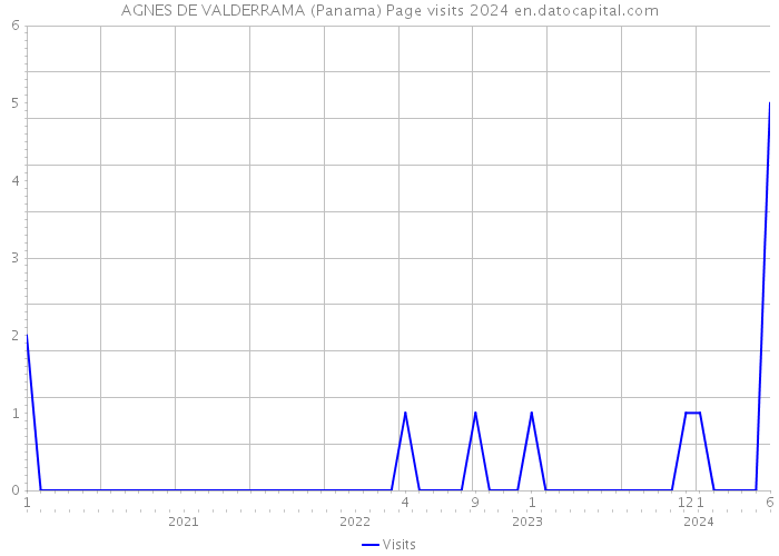AGNES DE VALDERRAMA (Panama) Page visits 2024 