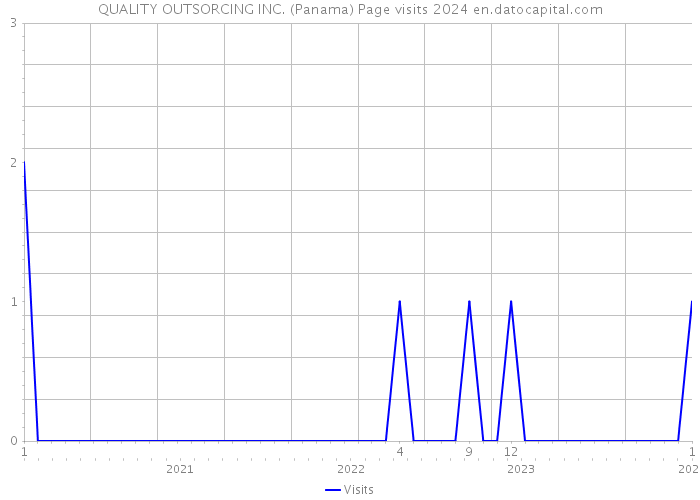 QUALITY OUTSORCING INC. (Panama) Page visits 2024 
