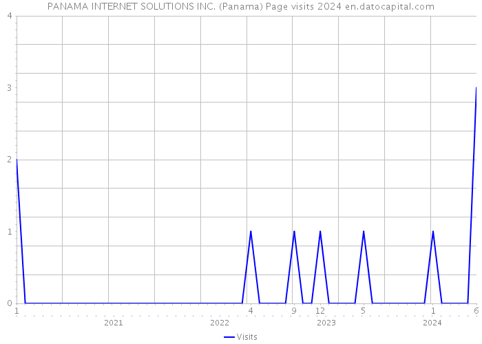 PANAMA INTERNET SOLUTIONS INC. (Panama) Page visits 2024 