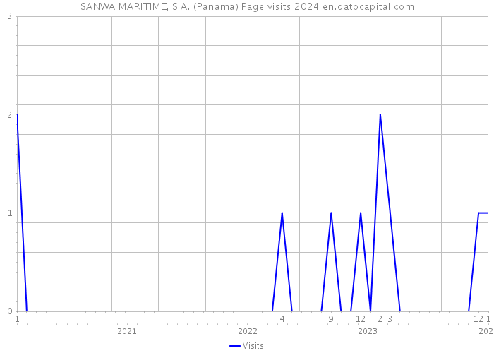SANWA MARITIME, S.A. (Panama) Page visits 2024 