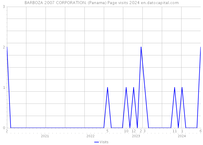 BARBOZA 2007 CORPORATION. (Panama) Page visits 2024 