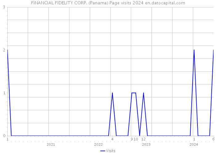 FINANCIAL FIDELITY CORP. (Panama) Page visits 2024 
