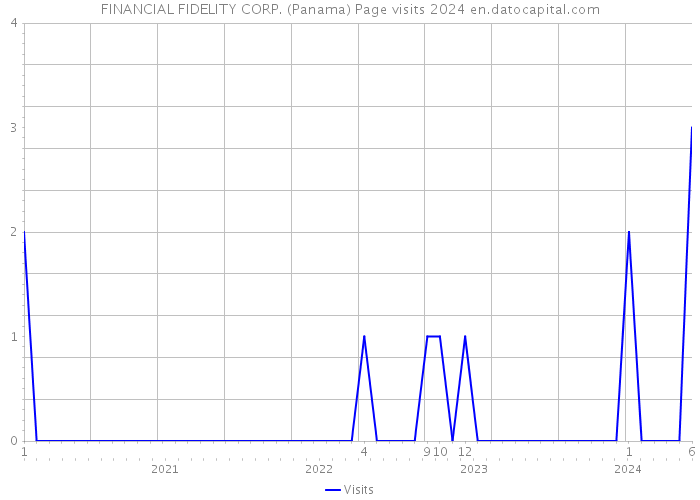 FINANCIAL FIDELITY CORP. (Panama) Page visits 2024 