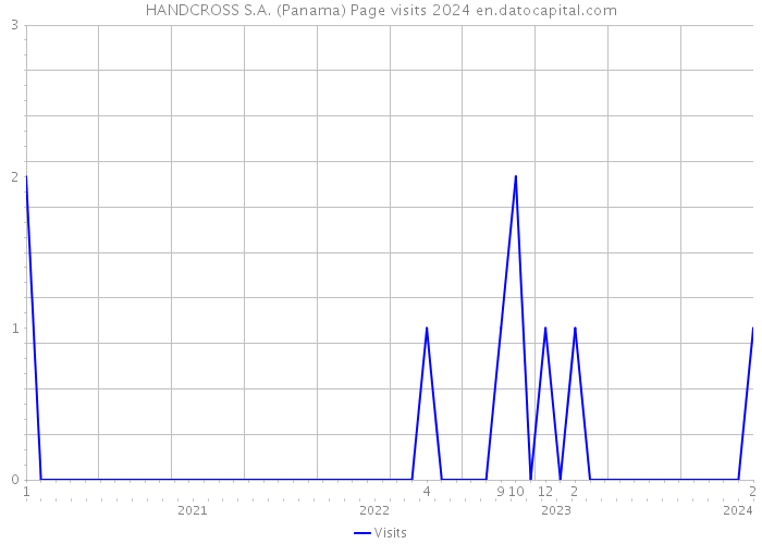 HANDCROSS S.A. (Panama) Page visits 2024 