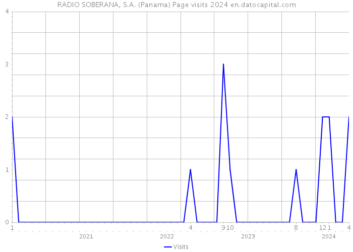RADIO SOBERANA, S.A. (Panama) Page visits 2024 