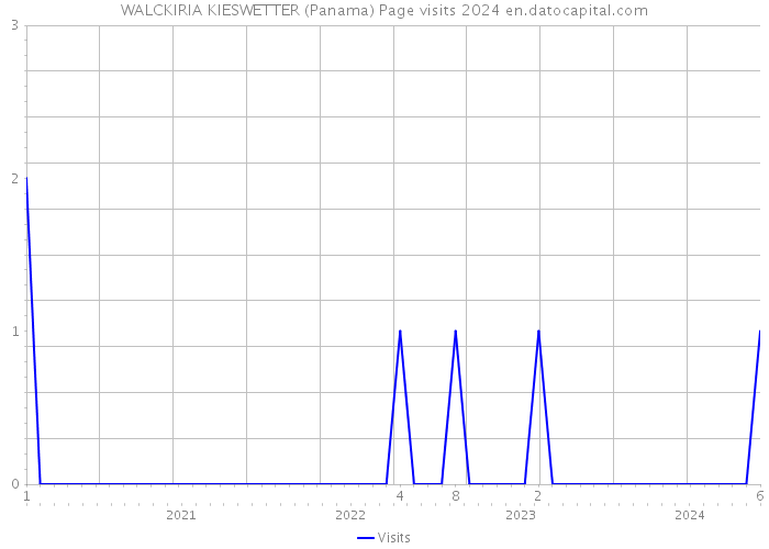 WALCKIRIA KIESWETTER (Panama) Page visits 2024 