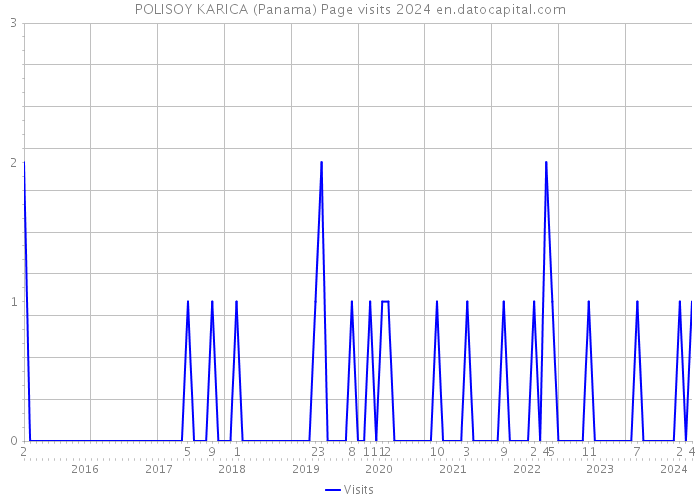 POLISOY KARICA (Panama) Page visits 2024 