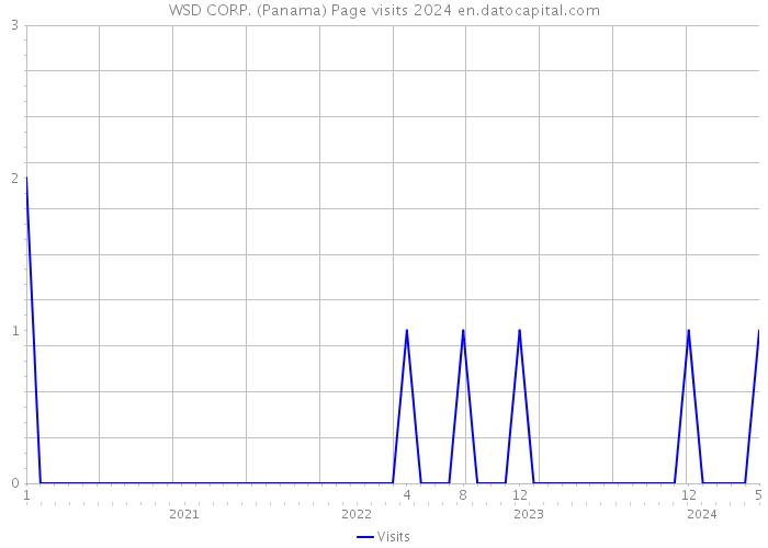 WSD CORP. (Panama) Page visits 2024 