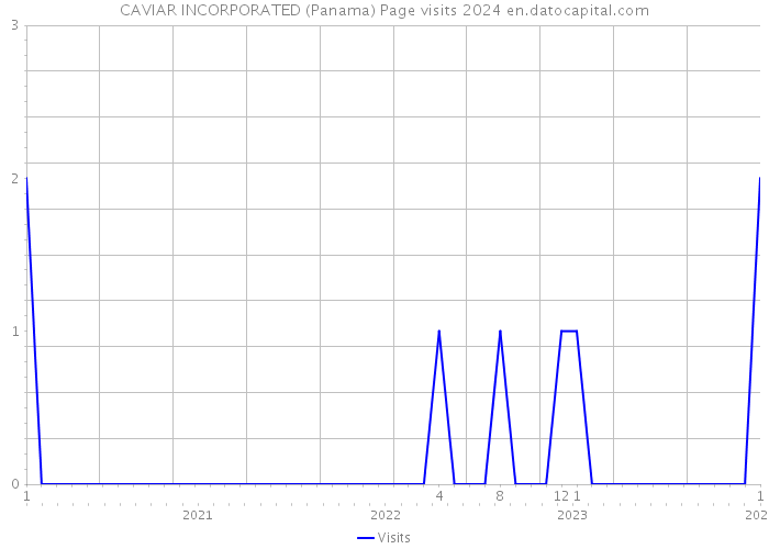 CAVIAR INCORPORATED (Panama) Page visits 2024 
