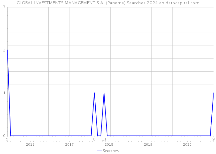 GLOBAL INVESTMENTS MANAGEMENT S.A. (Panama) Searches 2024 