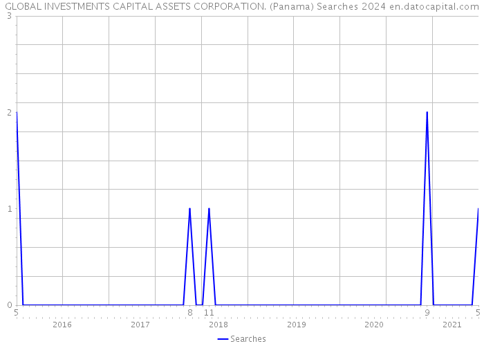 GLOBAL INVESTMENTS CAPITAL ASSETS CORPORATION. (Panama) Searches 2024 