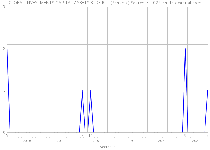 GLOBAL INVESTMENTS CAPITAL ASSETS S. DE R.L. (Panama) Searches 2024 