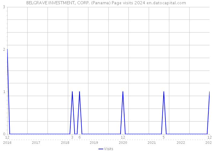 BELGRAVE INVESTMENT, CORP. (Panama) Page visits 2024 